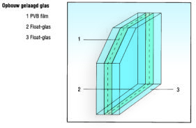 gelaagd glas schema