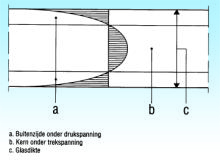 hardglas schema