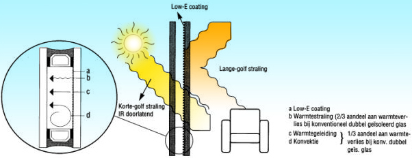 isolatieglas schema