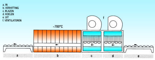 productieschema hardglas